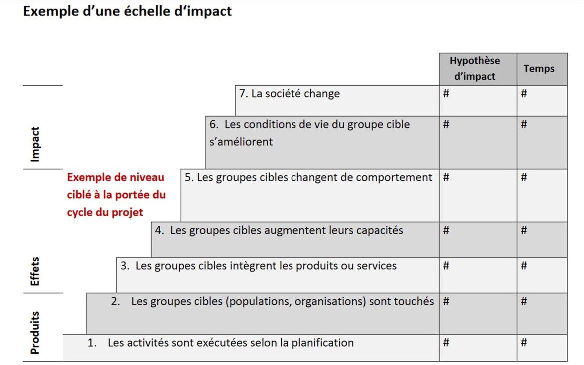 Echelle d'impact