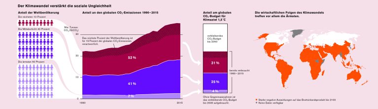 Grafik zu Klimagerechtigkeit