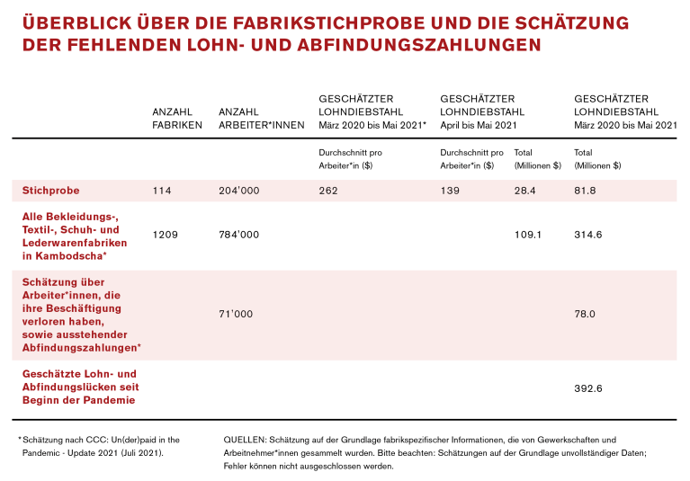 Tabelle Fabrikstichprobe