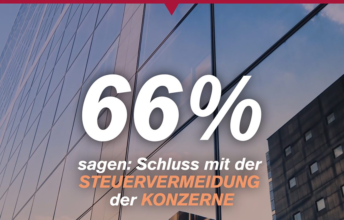 66% sagen: Schluss mitder Steuervermeidung der Konzerne